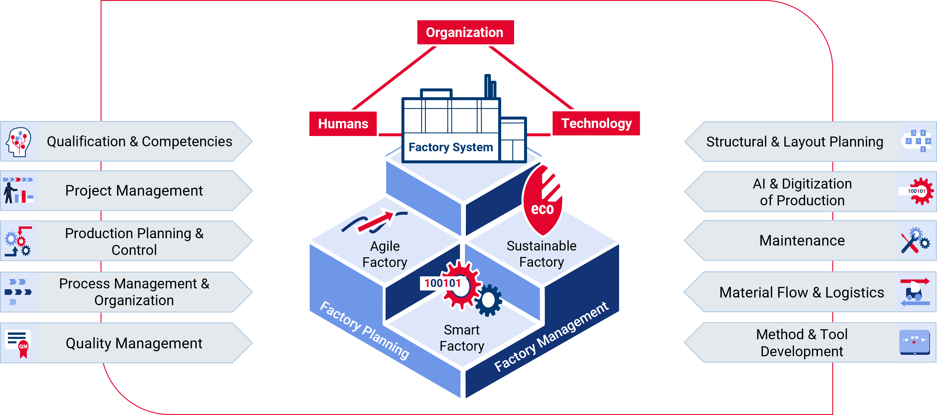 Working Areas of the Chair of Factory Planning and Intralogistics
